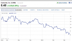 Carbonite stock price 6 months