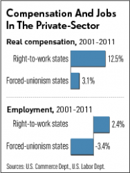 Compensation RTW vs Forced Union - RTW states do better in both categories