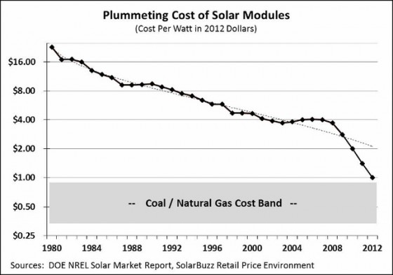 cost-of-solar-power-graph-1980-2012