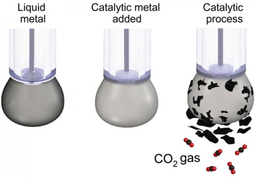 CO2-to-coal