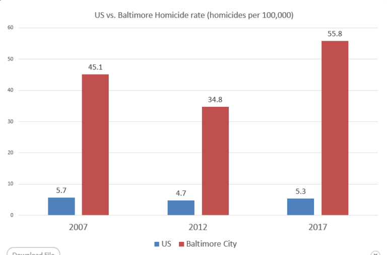 Baltimore City gun crime vs US