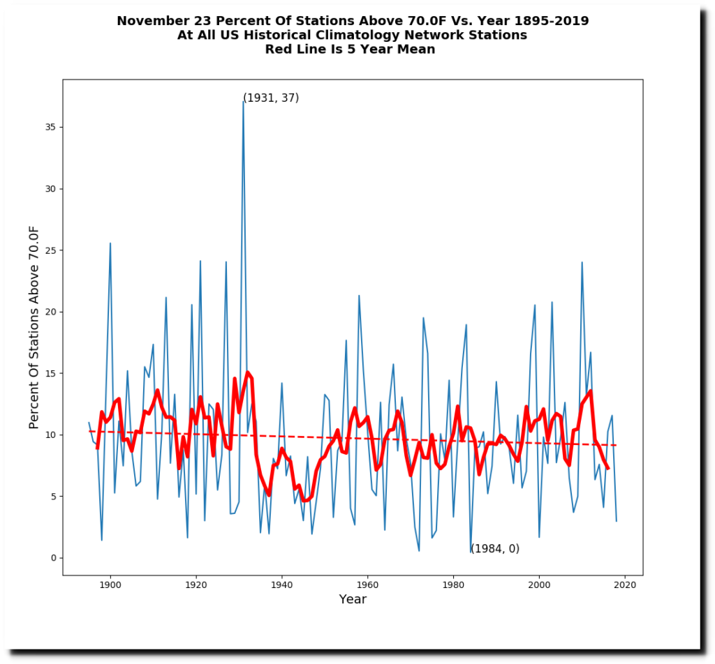 November-23-Percent-Of-Stations-Above-700F-Vs-Year-1895-2019-At-All-US-Historical-Climatology-Network-Stations-Red-Line-Is-5-Year-Mean-Percent-Of-Days-Above-700F-vs-Year