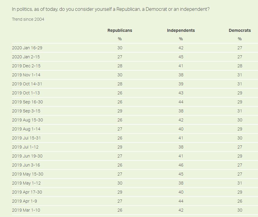 Repubs vs Dems Registration