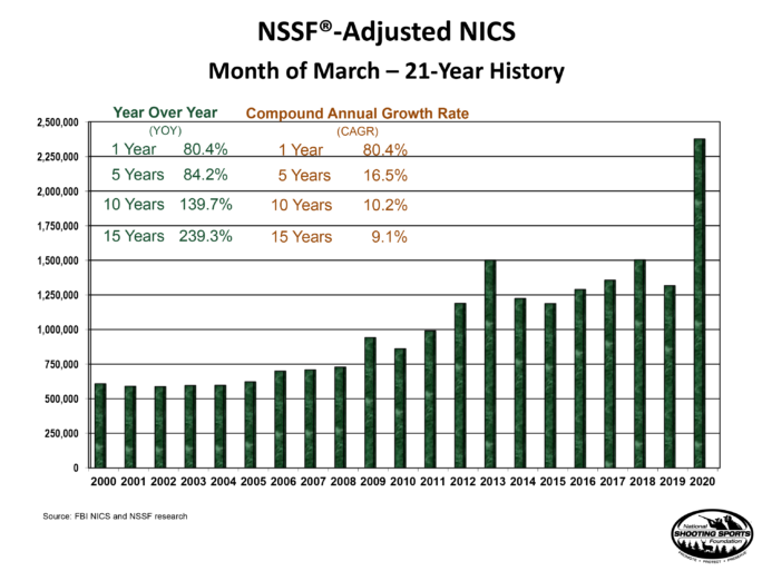 NSSF adjusted NICS 03-20 21 year history