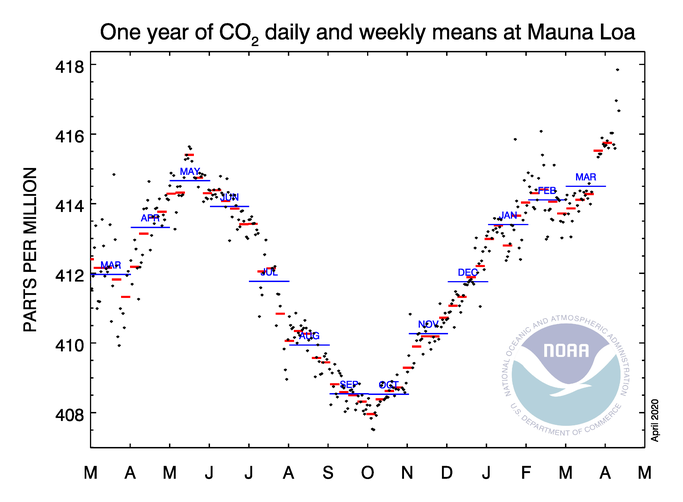 NOAA Manuna Loa Observatory CO2 Measurements