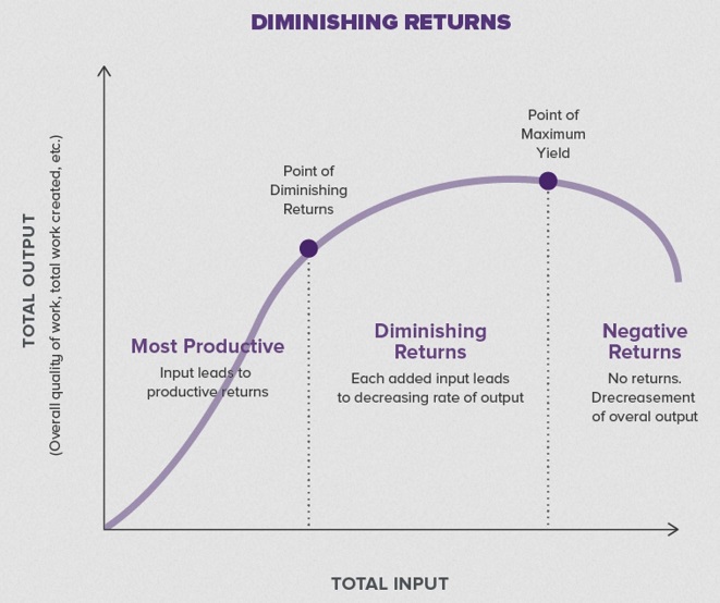 Graph - Diminishing Returns