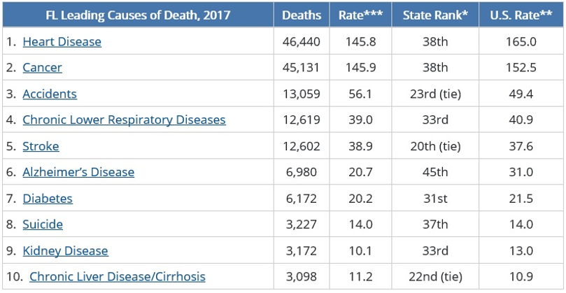 FL Leading causes of death