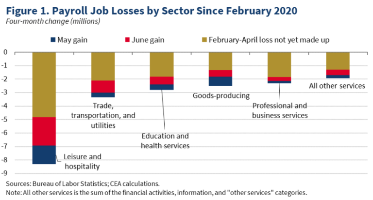 Payroll-Losses-by-Sector-Since-February-2020-820x441