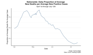 graph-Daily Proportion of Average new deaths per average new positive cases