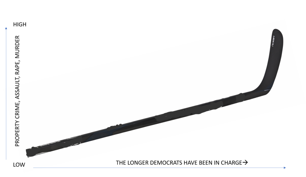 DEMOCRAT CRIME HOCKEYSTICK