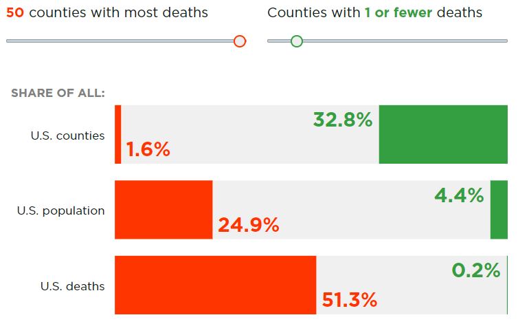 Heritage Coronavirus data visualizaton