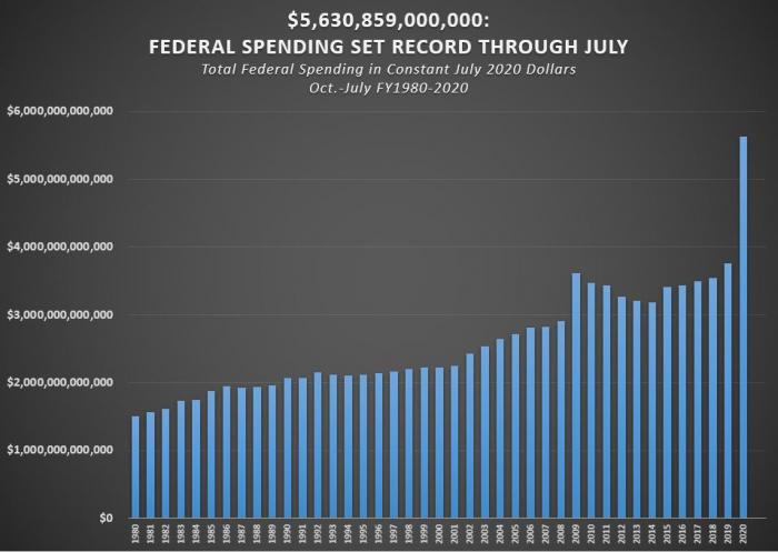 Federal Spending July 2020