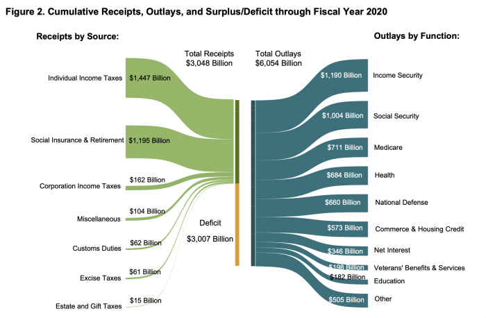 Fed outlays through 2020