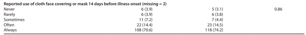 Reported use of face coverings