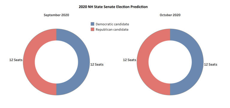 UNH Survey tie in the NH Senate