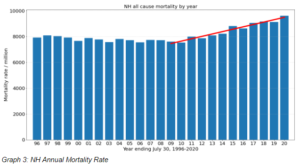 LC_NHAnnual Mortality Rate