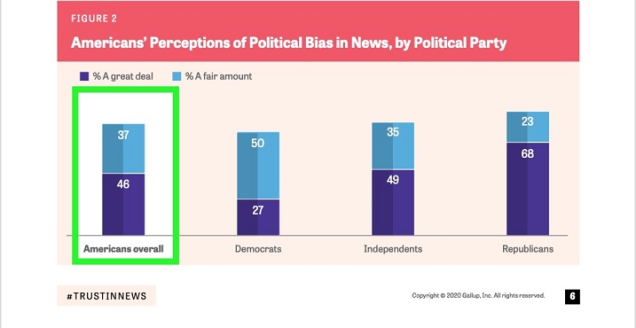 Media biased poll