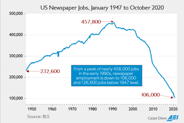 Newspaper jobs 1947 - 2020