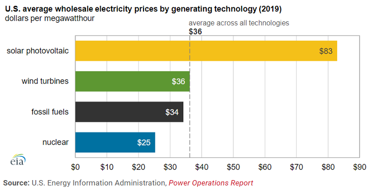 US ave wholesale electricity costs