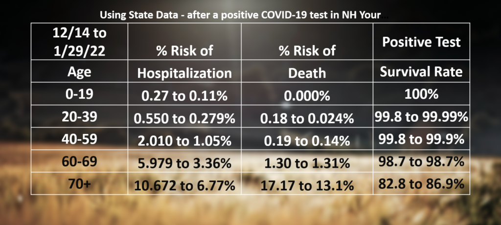 12-14 to 2-22 NH covid survival index