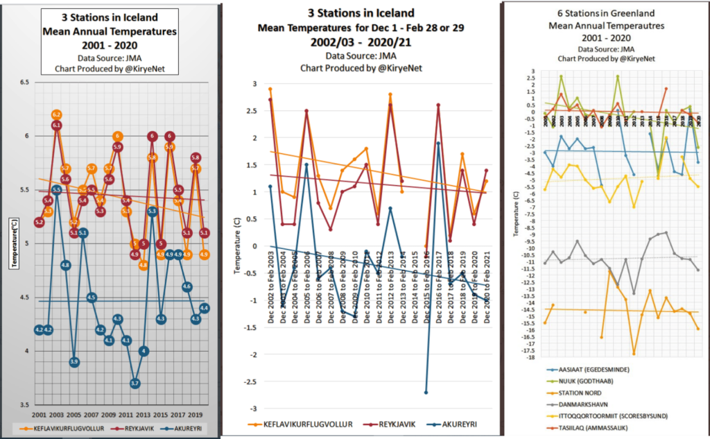 Iceland Greenland cooling