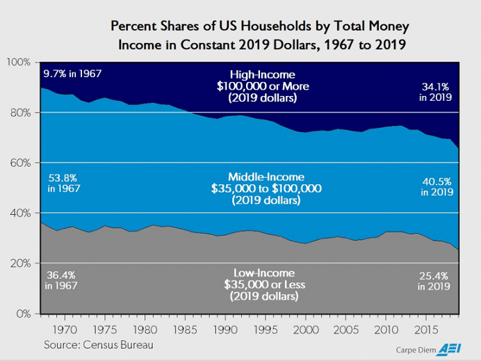 Percent Shares of US Households by Total Money Income