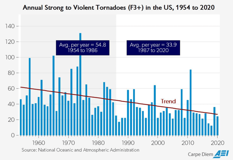 Tornado violence decreasing