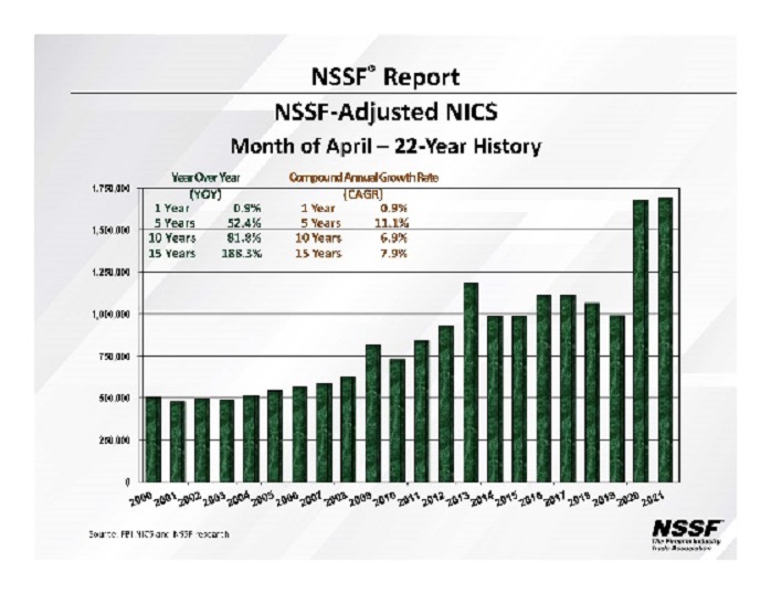 NSSF Adjusted NICS 22 year history