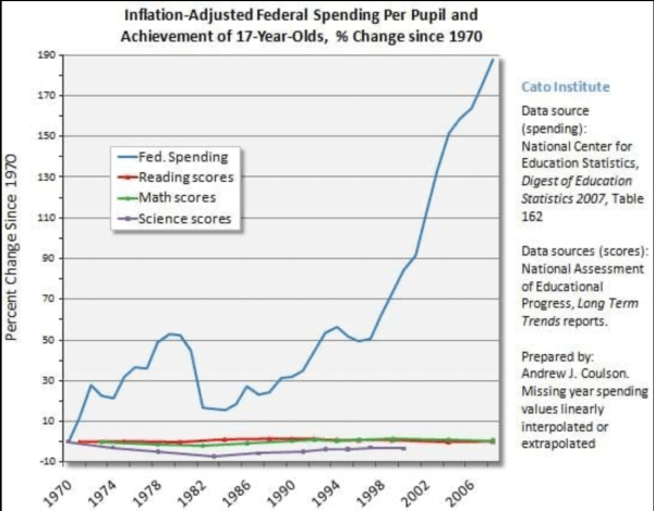 Federal Spending per Student vs student achievement