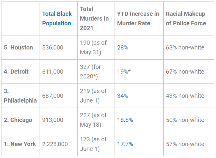 Murder Rate in Black Cities