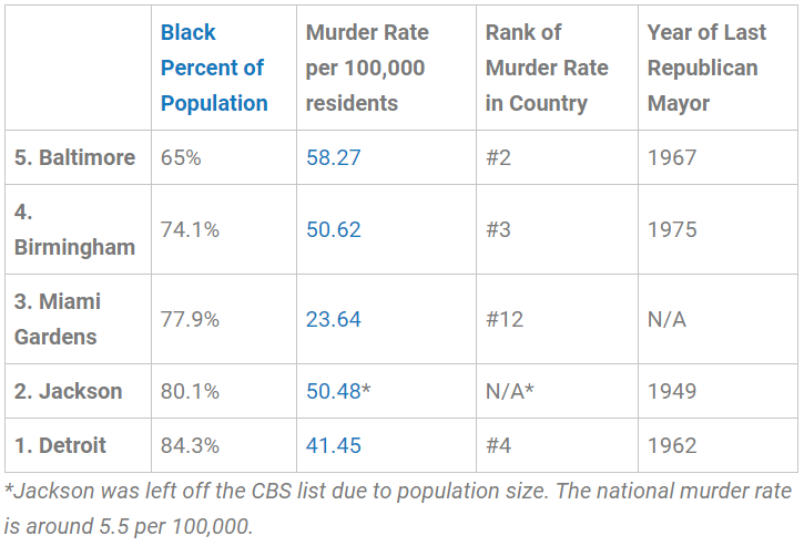 Murder rate in Black Cities