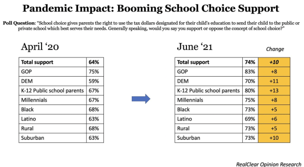 School Choice preference change during COVID