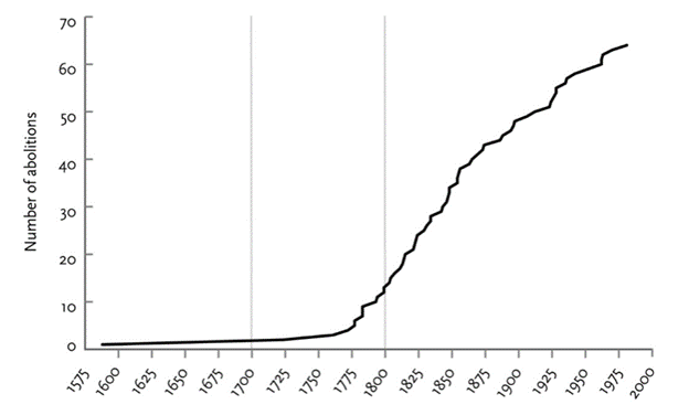 Abolitions by Year AMACS