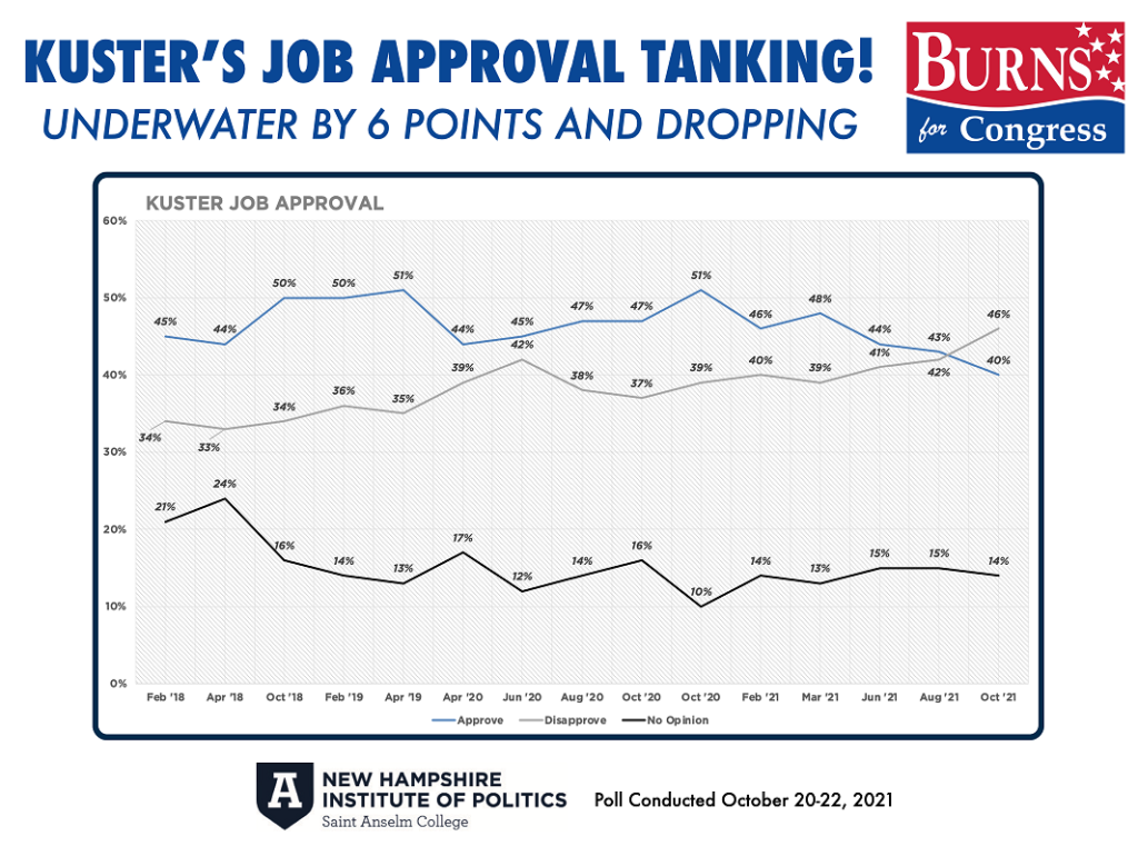 Kuster approval cratering Bob Burns NH Institute of Politcs St A's