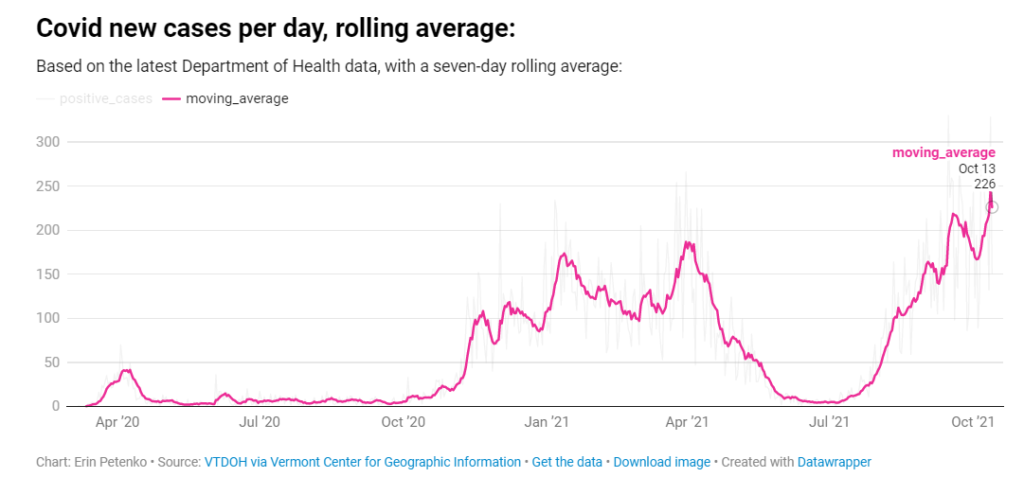 VT-new-cases-rolling-average-1024x477.png