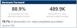 Vermont boasts being the most vaccinated state in the US