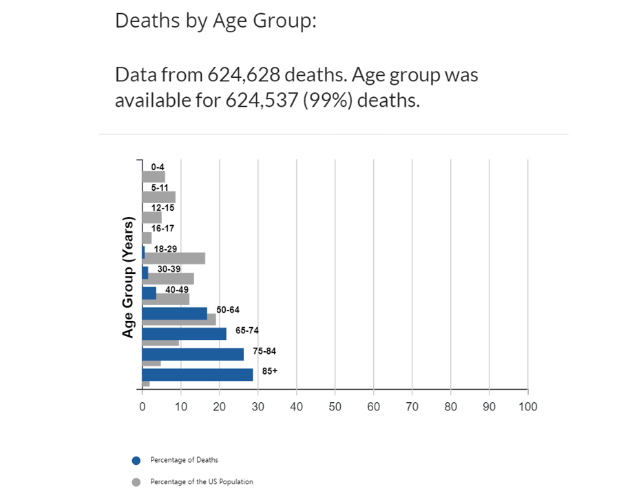 CDC COVID deaths by age group