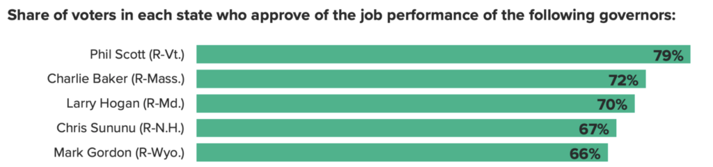 Sununu Polling per Morning Consult via NH Journal