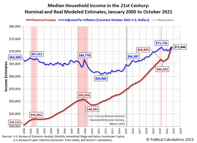 2000-2021 Household Income
