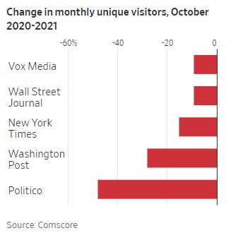 Comscore on Vox WSJ NYT WaPo Politico uniques