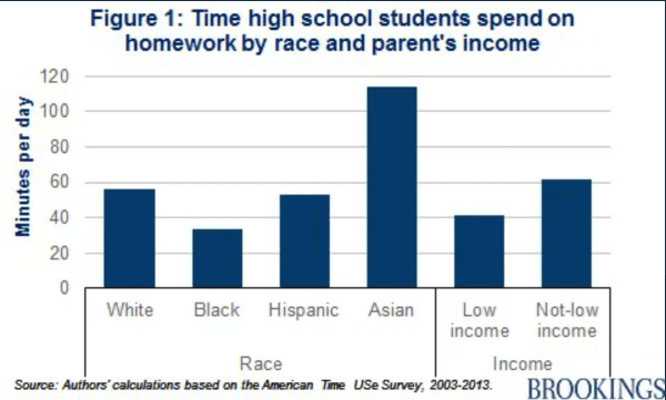 High School Homework time by race and income Powerline