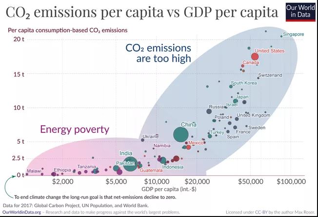 CO2 emissions per capita vs GDP per capita