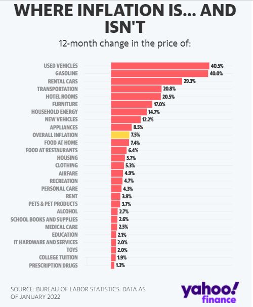 Inflation rates 2022 - 01 via Yahoo Finance