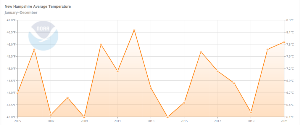 NH Avg temp 2005 to 2021