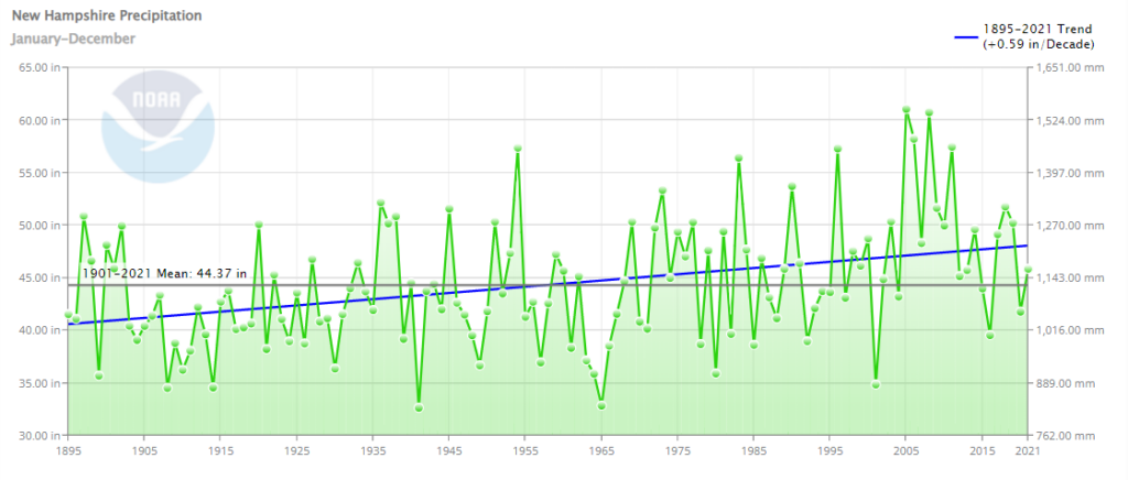 NH Precipitation 1985 to 2021