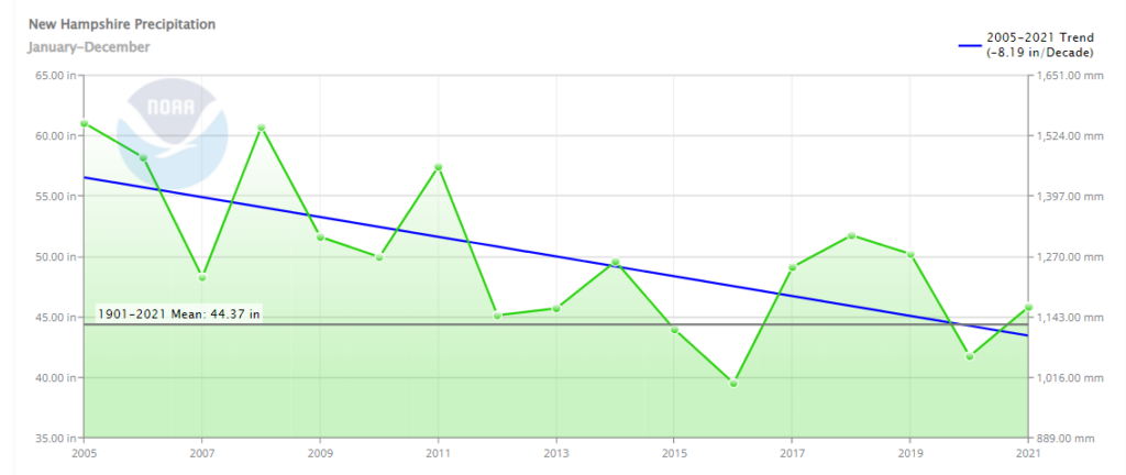 NH Precipitation 2005 to 2021