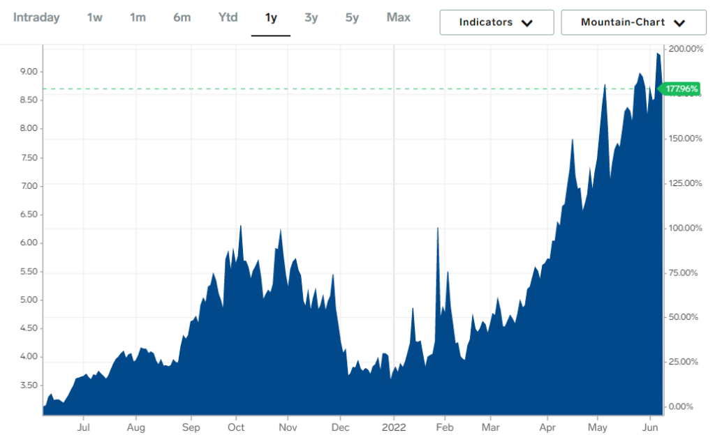 Natural gas prices