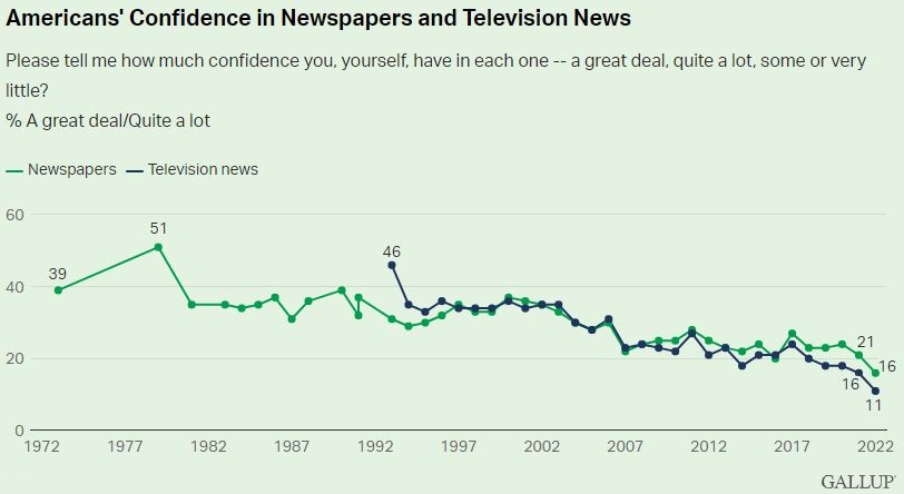 Gallup Confidence in Newspapers and TV news via Washington Examiner