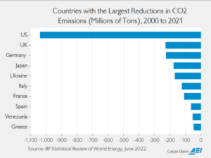 Largest CO2 Emission Reductions BP Statistical Review of World Energy Mark Perry via Powerline