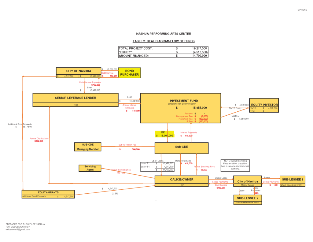 Laurie Ortolano NMTC Flow of Funds Diagram